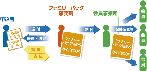 フローチャート図
