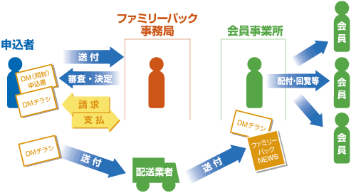 フローチャート図