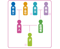 利用できる会員とその家族